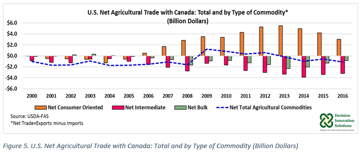 The United States And Canada Agricultural Trade Decision Innovation Solutions 4673